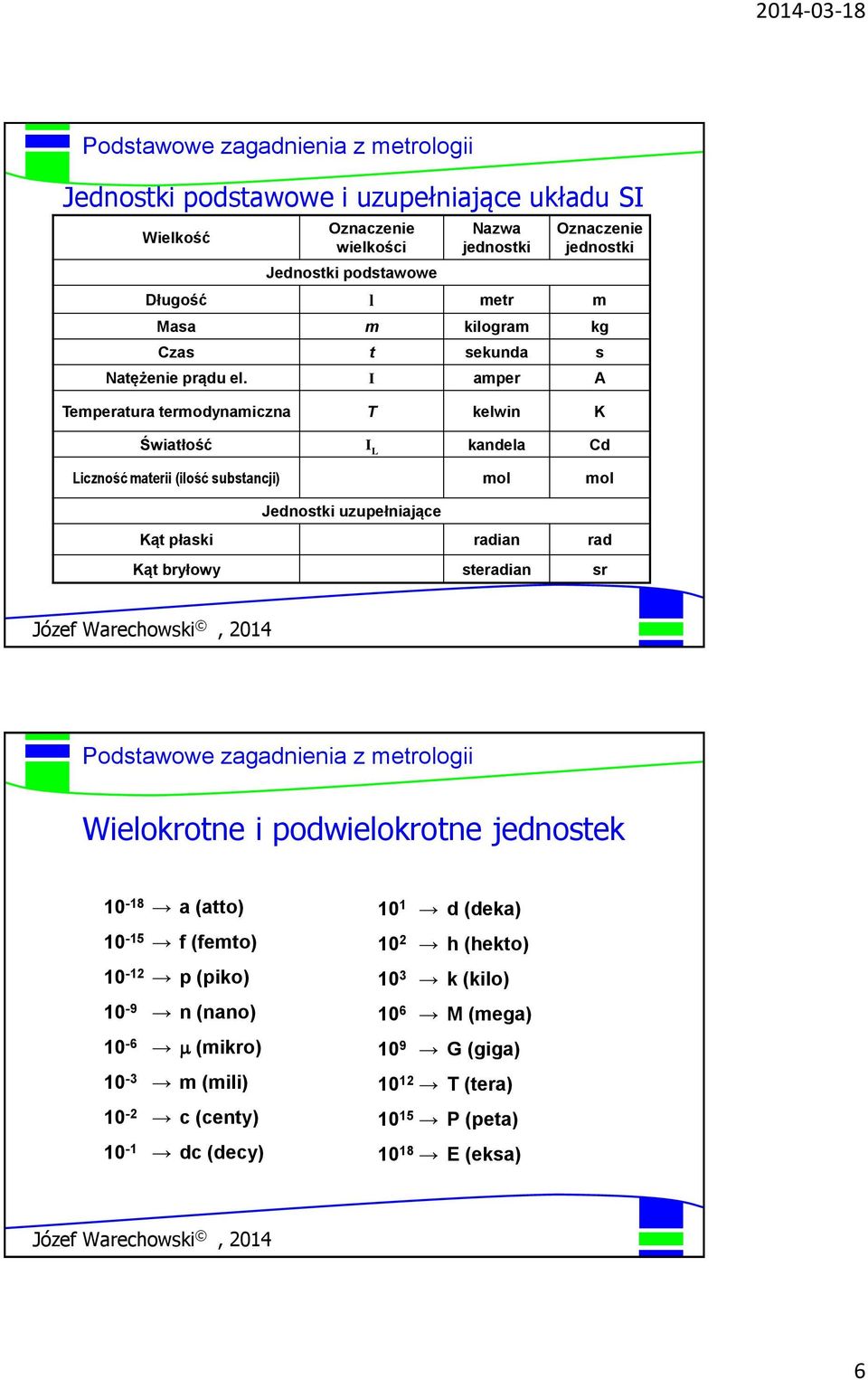 I amper A Temperatura termodynamiczna T kelwin K Światłość I L kandela Cd Liczność materii (ilość substancji) mol mol Jednostki uzupełniające Kąt płaski radian rad Kąt