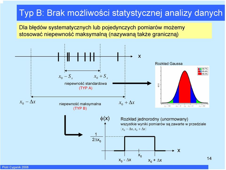 Rozkład Gaussa S + S 0 0 epewość stadardowa (TYP A) 0 epewość maksymala (TYP B) 0 φ()