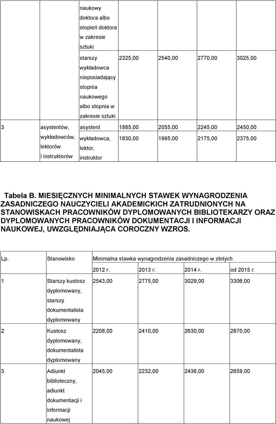 MIESIĘCZNYCH MINIMALNYCH STAWEK WYNAGRODZENIA ZASADNICZEGO NAUCZYCIELI AKADEMICKICH ZATRUDNIONYCH NA STANOWISKACH PRACOWNIKÓW DYPLOMOWANYCH BIBLIOTEKARZY ORAZ DYPLOMOWANYCH PRACOWNIKÓW DOKUMENTACJI I