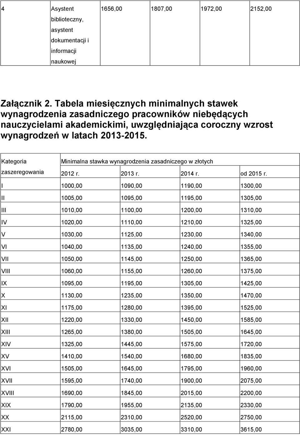 Kategoria zaszeregowania Minimalna stawka wynagrodzenia zasadniczego w złotych 2012 r. 2013 r. 2014 r. od 2015 r.