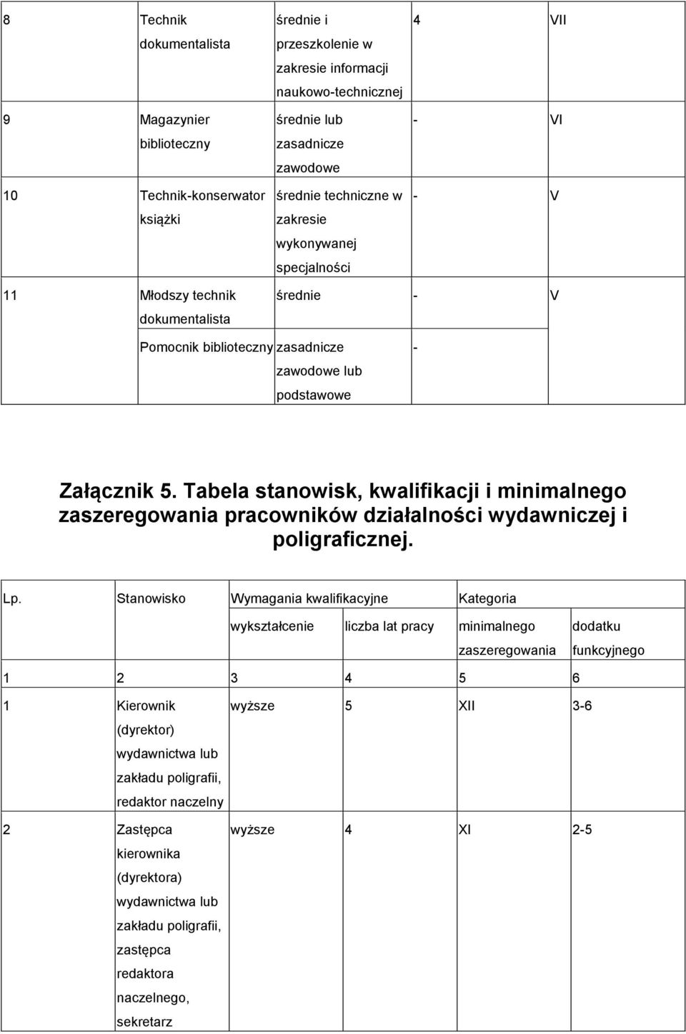 Tabela stanowisk, kwalifikacji i minimalnego zaszeregowania pracowników działalności wydawniczej i poligraficznej. Lp.