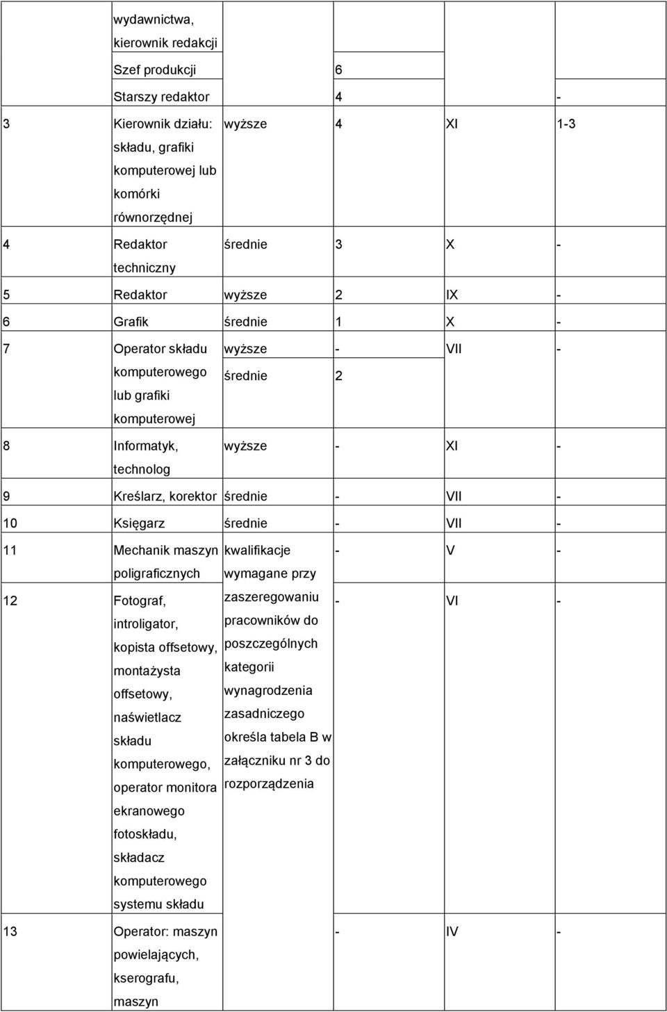 VII - 10 Księgarz średnie - VII - 11 Mechanik maszyn kwalifikacje - V - 12 poligraficznych Fotograf, introligator, wymagane przy zaszeregowaniu pracowników do - VI - kopista offsetowy, poszczególnych