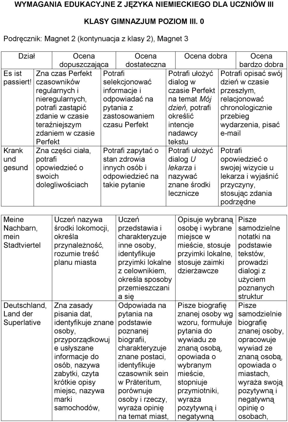 opowiedzieć o swoich dolegliwościach Ocena dostateczna Ocena dobra Ocena bardzo dobra Potrafi ułożyć Potrafi opisać swój dialog w dzień w czasie czasie Perfekt przeszłym, na temat Mój relacjonować