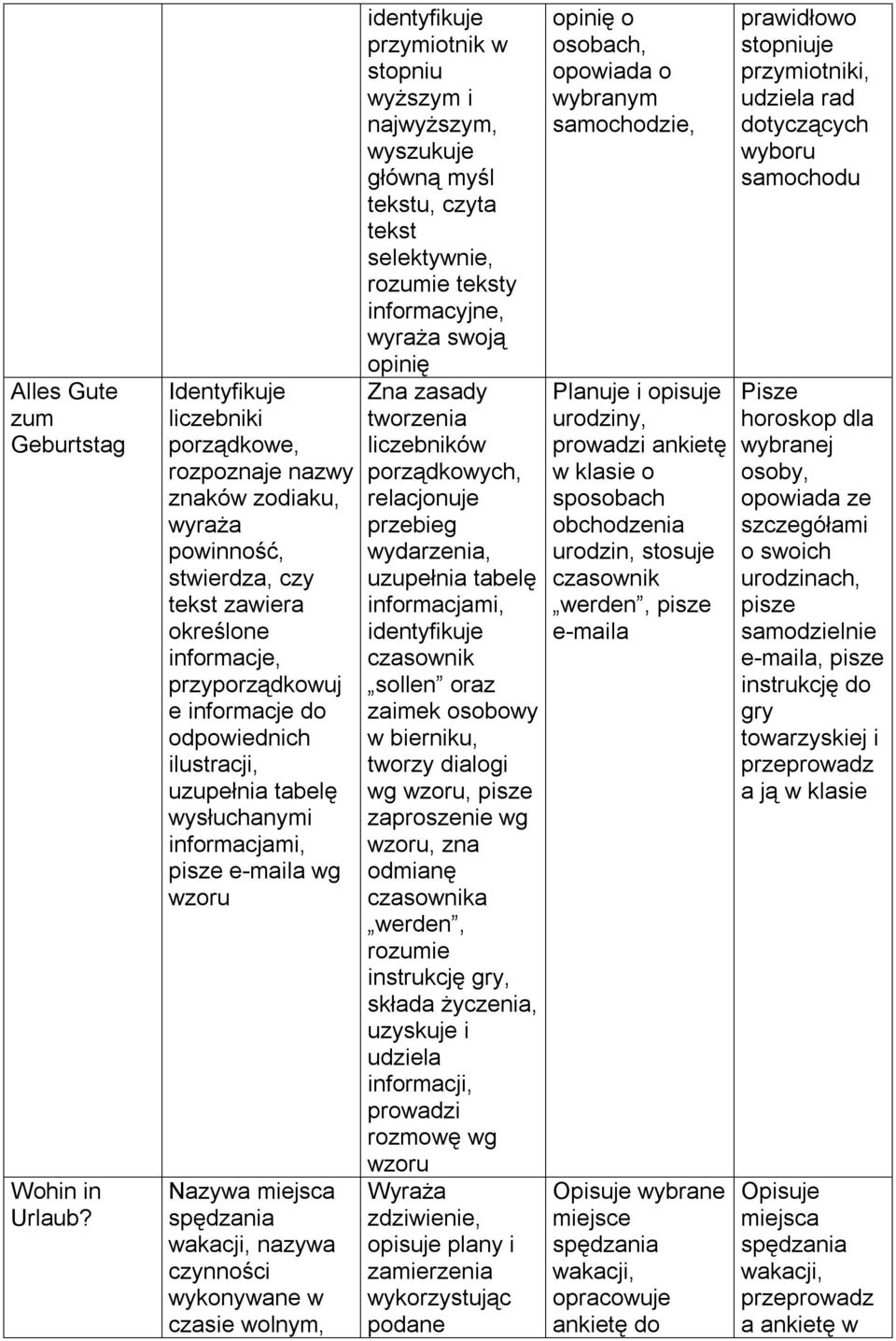 wysłuchanymi informacjami, pisze e-maila wg wzoru Nazywa miejsca spędzania wakacji, nazywa czynności wykonywane w czasie wolnym, przymiotnik w stopniu wyższym i najwyższym, wyszukuje główną myśl