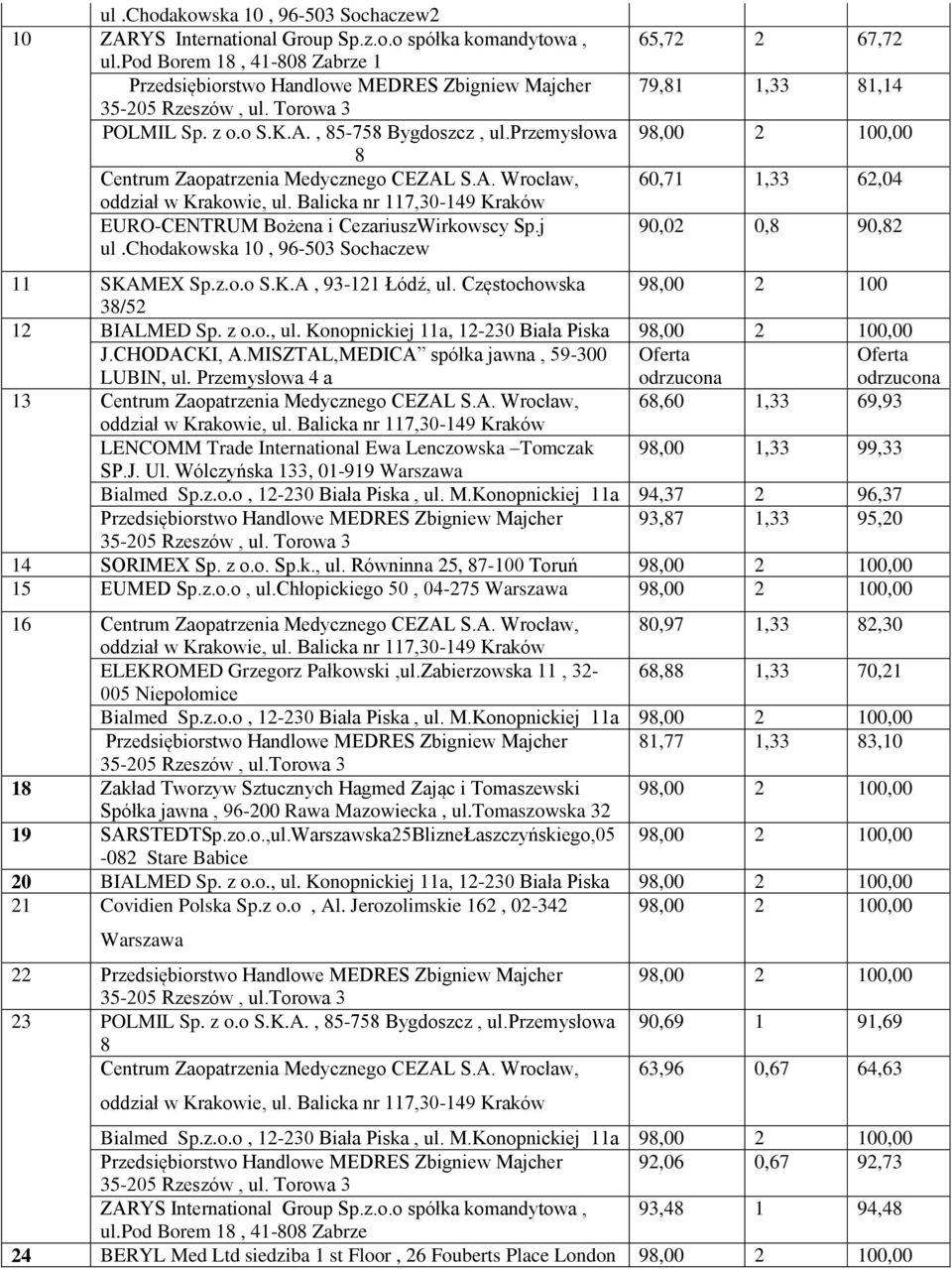 chodakowska 10, 96-503 Sochaczew 65,72 2 67,72 79,81 1,33 81,14 60,71 1,33 62,04 90,02 0,8 90,82 11 SKAMEX Sp.z.o.o S.K.A, 93-121 Łódź, ul. Częstochowska 98,00 2 100 38/52 12 BIALMED Sp. z o.o., ul. Konopnickiej 11a, 12-230 Biała Piska J.