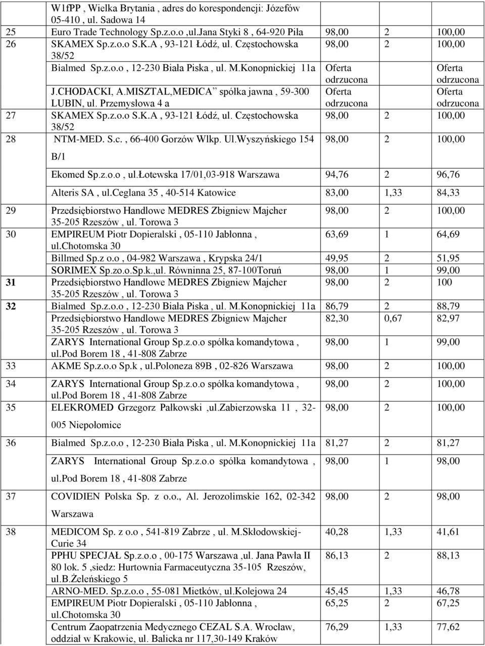 Częstochowska 38/52 28 NTM-MED. S.c., 66-400 Gorzów Wlkp. Ul.Wyszyńskiego 154 B/1 Ekomed Sp.z.o.o, ul.łotewska 17/01,03-918 94,76 2 96,76 Alteris SA, ul.