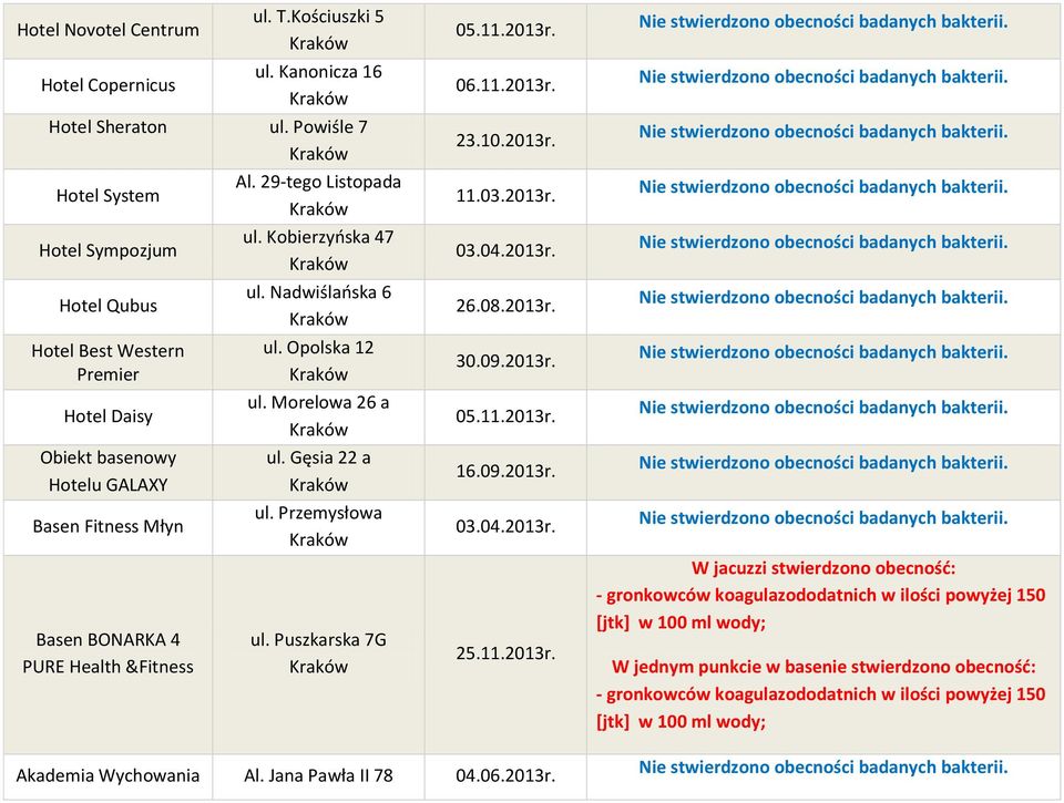 PURE Health &Fitness Al. 29-tego Listopada ul. Kobierzyńska 47 ul. Nadwiślańska 6 ul. Opolska 12 ul. Morelowa 26 a ul. Gęsia 22 a ul. Przemysłowa ul.