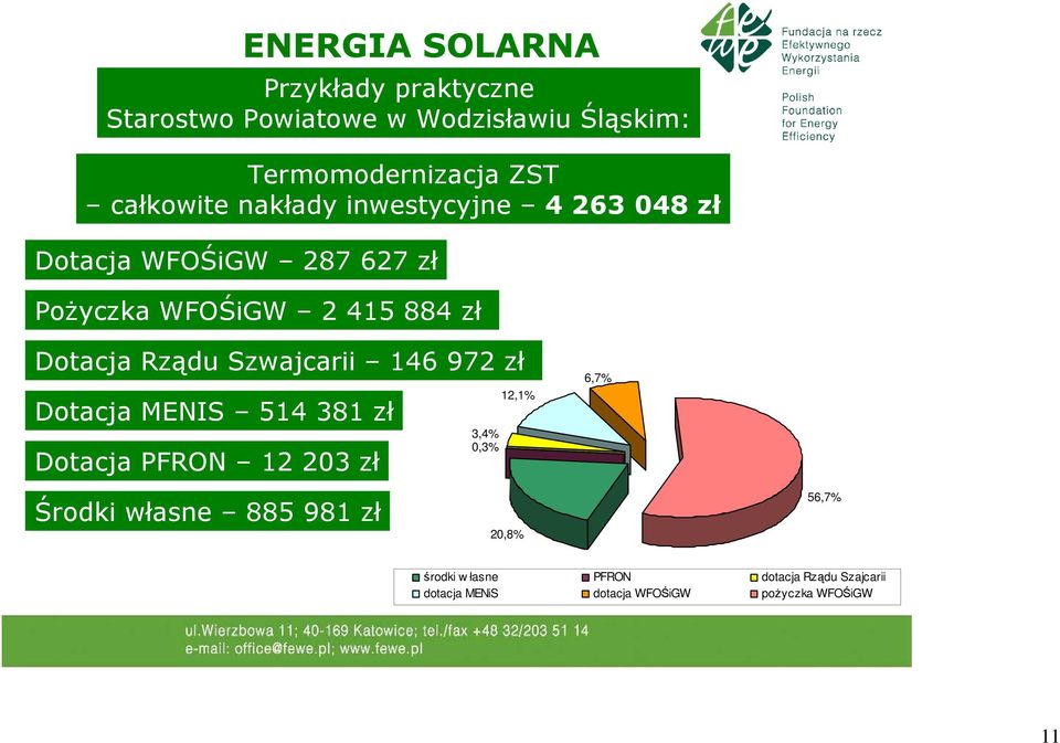 zł Dotacja MENIS 514 381 zł Dotacja PFRON 12 203 zł 12,1% 3,4% 0,3% 6,7% Środki własne 885 981 zł