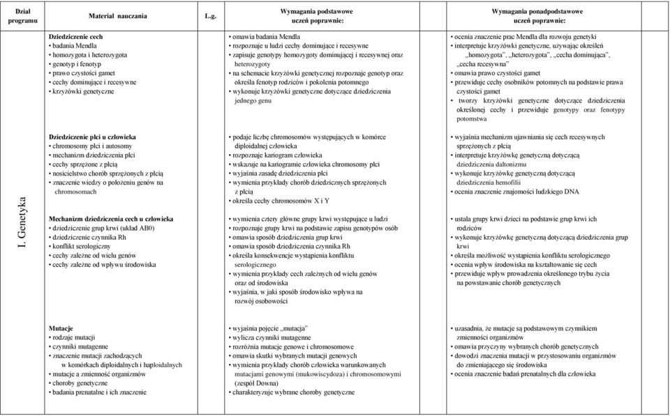 dominujące i recesywne zapisuje genotypy homozygoty dominującej i recesywnej oraz heterozygoty na schemacie krzyżówki genetycznej rozpoznaje genotyp oraz określa fenotyp rodziców i pokolenia