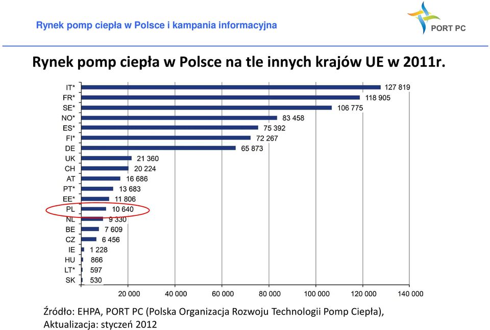 Źródło: EHPA, PORT PC (Polska