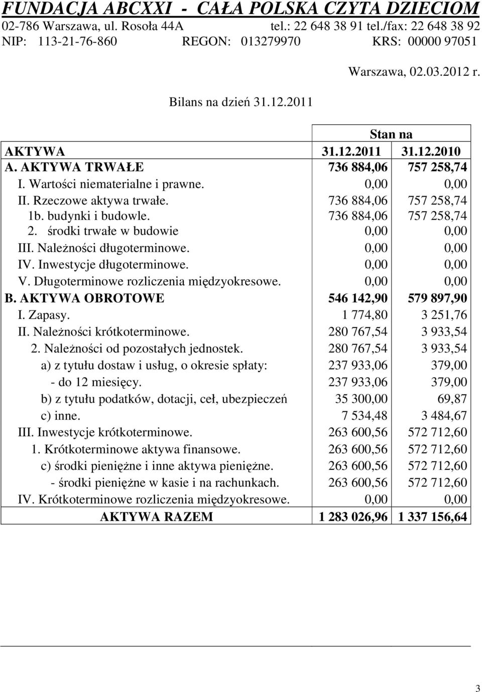 Inwestycje długoterminowe. 0,00 0,00 V. Długoterminowe rozliczenia międzyokresowe. 0,00 0,00 B. AKTYWA OBROTOWE 546 142,90 579 897,90 I. Zapasy. 1 774,80 3 251,76 II. Należności krótkoterminowe.