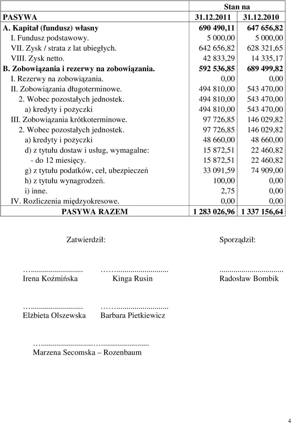 Wobec pozostałych jednostek. 494 810,00 543 470,00 a) kredyty i pożyczki 494 810,00 543 470,00 III. Zobowiązania krótkoterminowe. 97 726,85 146 029,82 2. Wobec pozostałych jednostek.