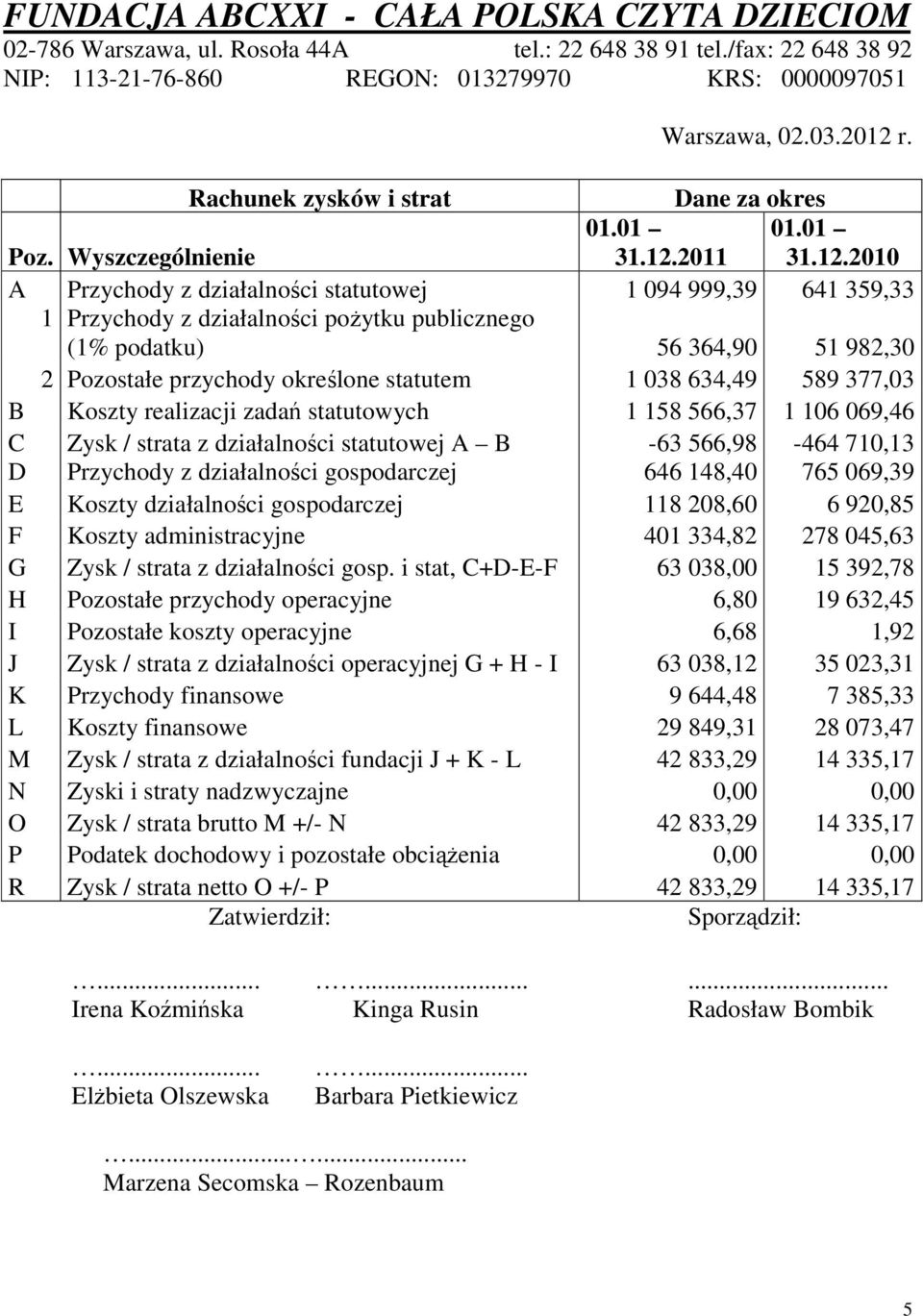 2010 A Przychody z działalności statutowej 1 094 999,39 641 359,33 1 Przychody z działalności pożytku publicznego (1% podatku) 56 364,90 51 982,30 2 Pozostałe przychody określone statutem 1 038