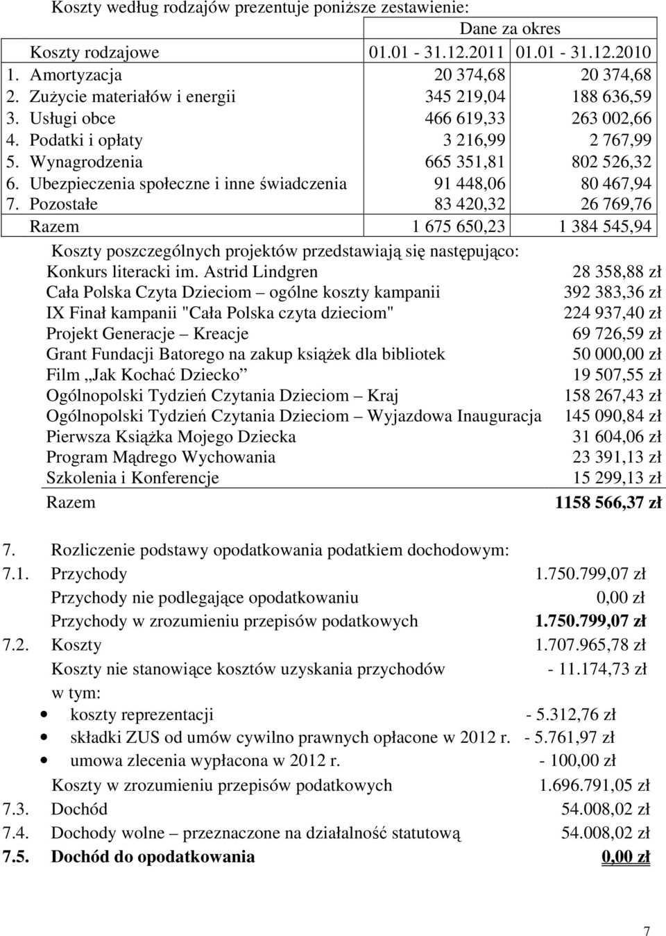 Ubezpieczenia społeczne i inne świadczenia 91 448,06 80 467,94 7.