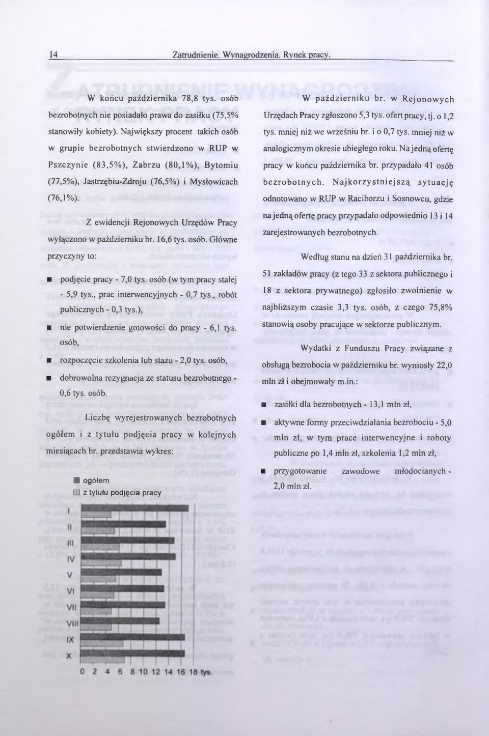 o 1,2 tys. mniej niż we wrześniu r. i o 0,7 tys. mniej niż w nlogiznym okresie uiegłego roku. Njednąofertę pry w końu pździernik r.