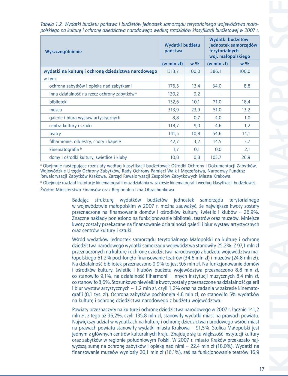 młopolskiego (w mln zł) w % (w mln zł) w % wydtki n kulturę i ochronę dziedzictw nrodowego 1313,7 100,0 386,1 100,0 w tym: ochron zbytków i opiek nd zbytkmi 176,5 13,4 34,0 8,8 inn dziłlność n rzecz