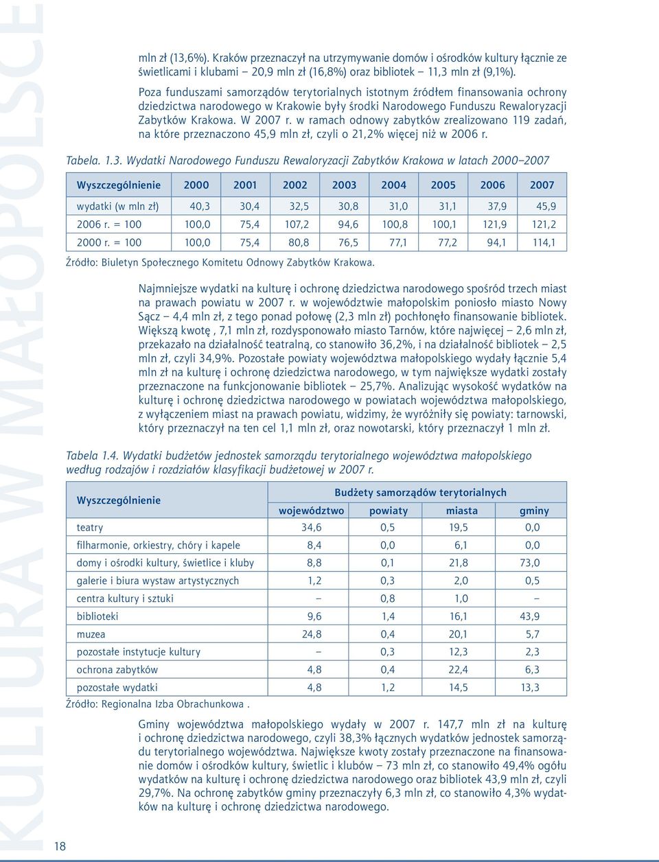 w rmch odnowy zbytków zrelizowno 119 zdń, n które przeznczono 45,9 mln zł, czyli o 21,2% więcej niż w 2006 r. Tbel. 1.3.