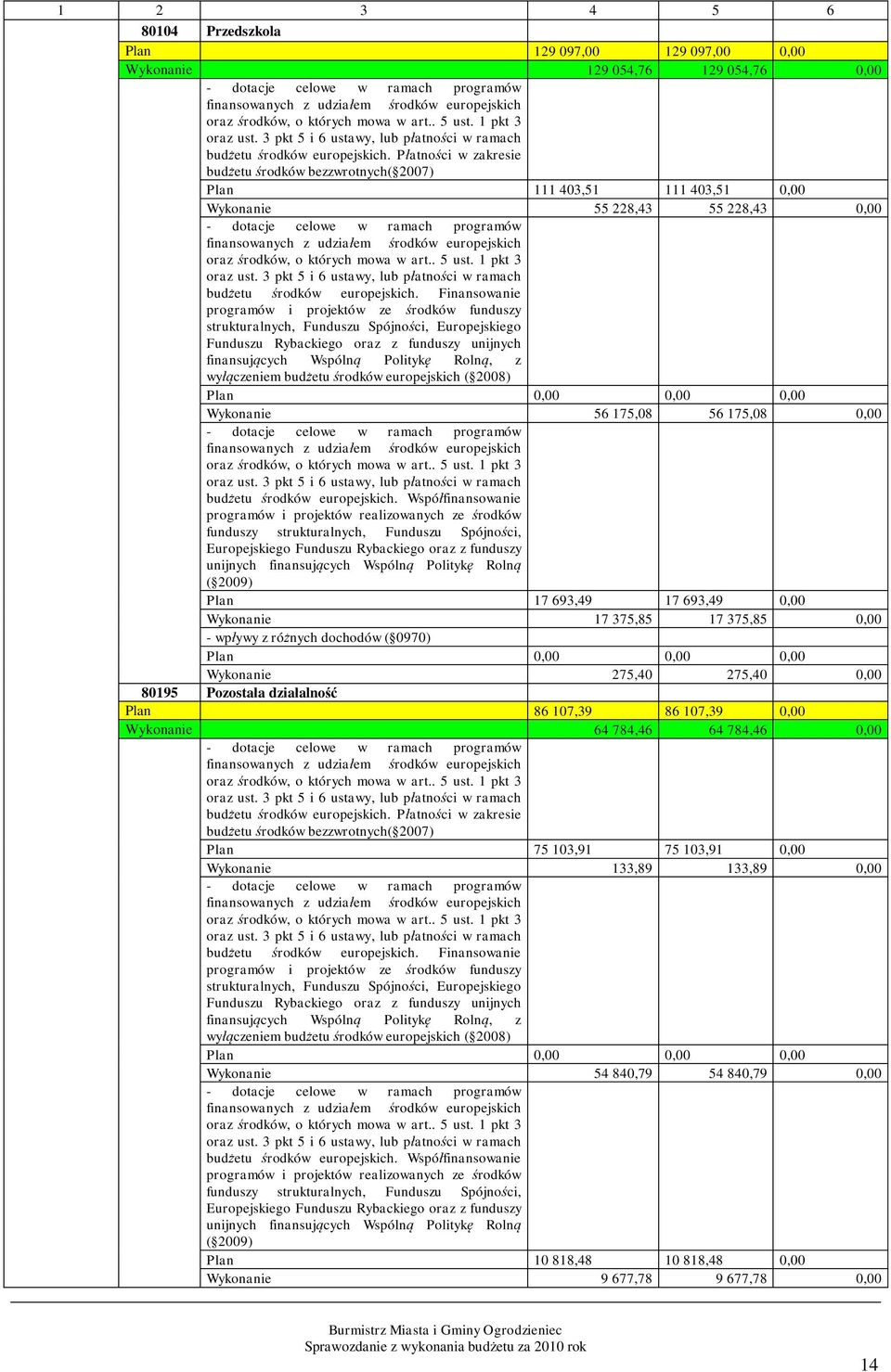 Płatności w zakresie budżetu środków bezzwrotnych( 2007) Plan 111 403,51 111 403,51 0,00 Wykonanie 55 228,43 55 228,43 0,00 - dotacje celowe w ramach programów finansowanych z udziałem środków