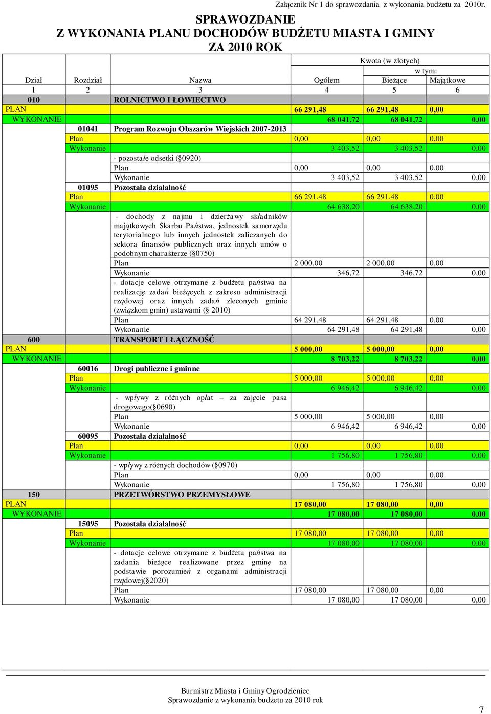 66 291,48 0,00 WYKONANIE 68 041,72 68 041,72 0,00 01041 Program Rozwoju Obszarów Wiejskich 2007-2013 Plan 0,00 0,00 0,00 Wykonanie 3 403,52 3 403,52 0,00 - pozostałe odsetki ( 0920) Plan 0,00 0,00