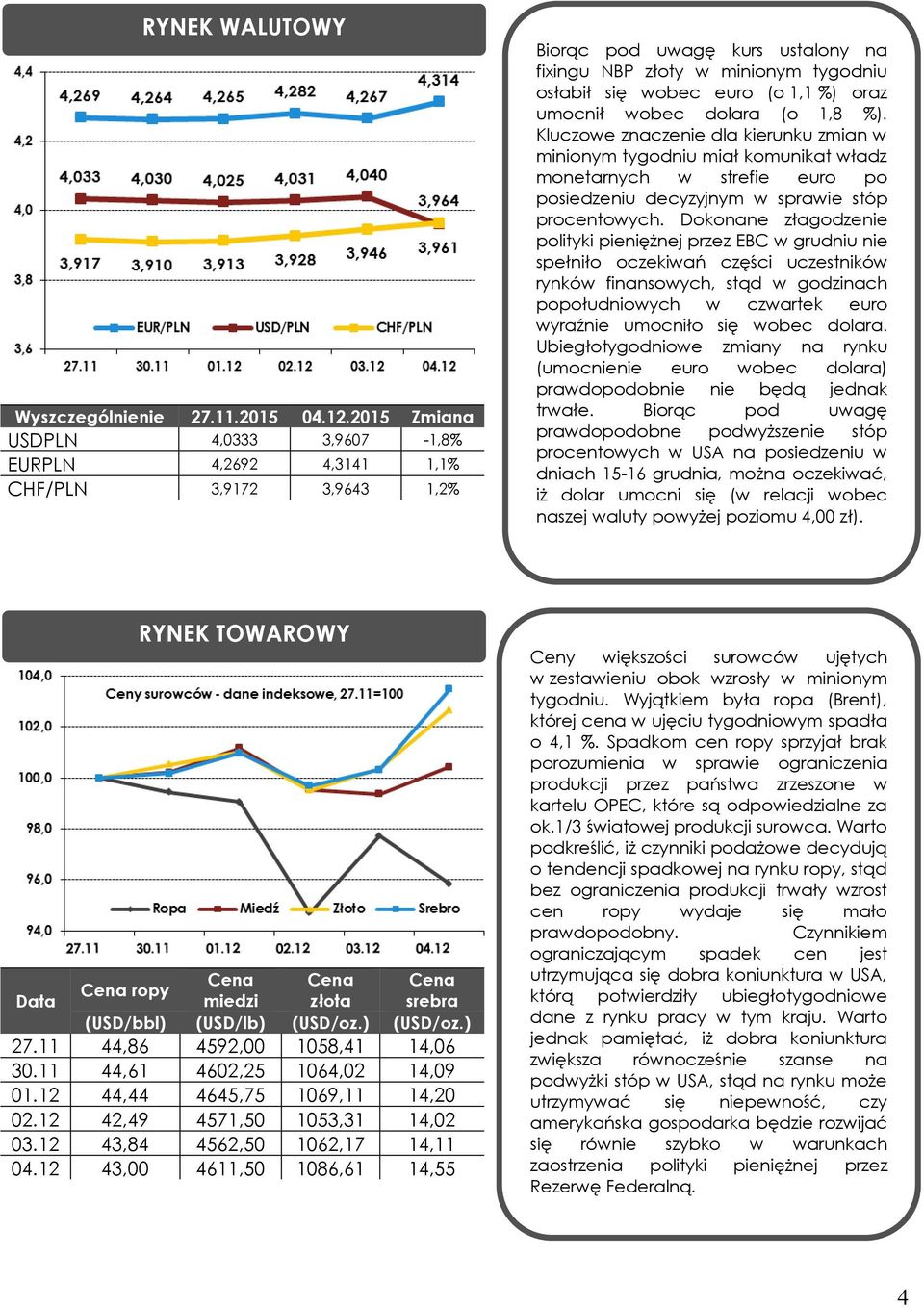 oraz umocnił wobec dolara (o 1,8 %). Kluczowe znaczenie dla kierunku zmian w minionym tygodniu miał komunikat władz monetarnych w strefie euro po posiedzeniu decyzyjnym w sprawie stóp procentowych.