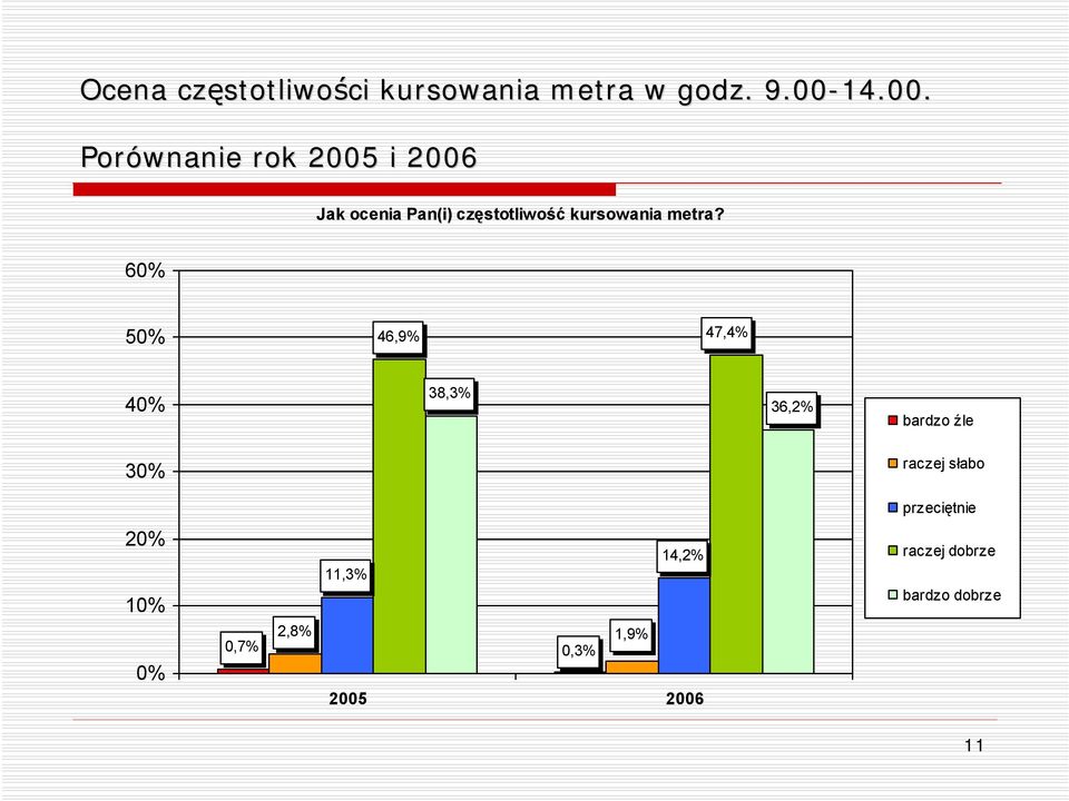 Porównanie rok 2005 i 2006 Jak ocenia Pan(i) częstotliwość kursowania metra?