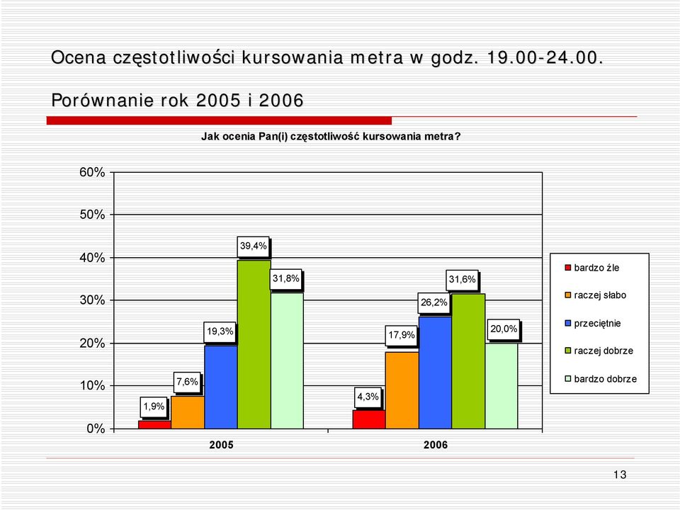 Porównanie rok 2005 i 2006 Jak ocenia Pan(i) częstotliwość kursowania metra?