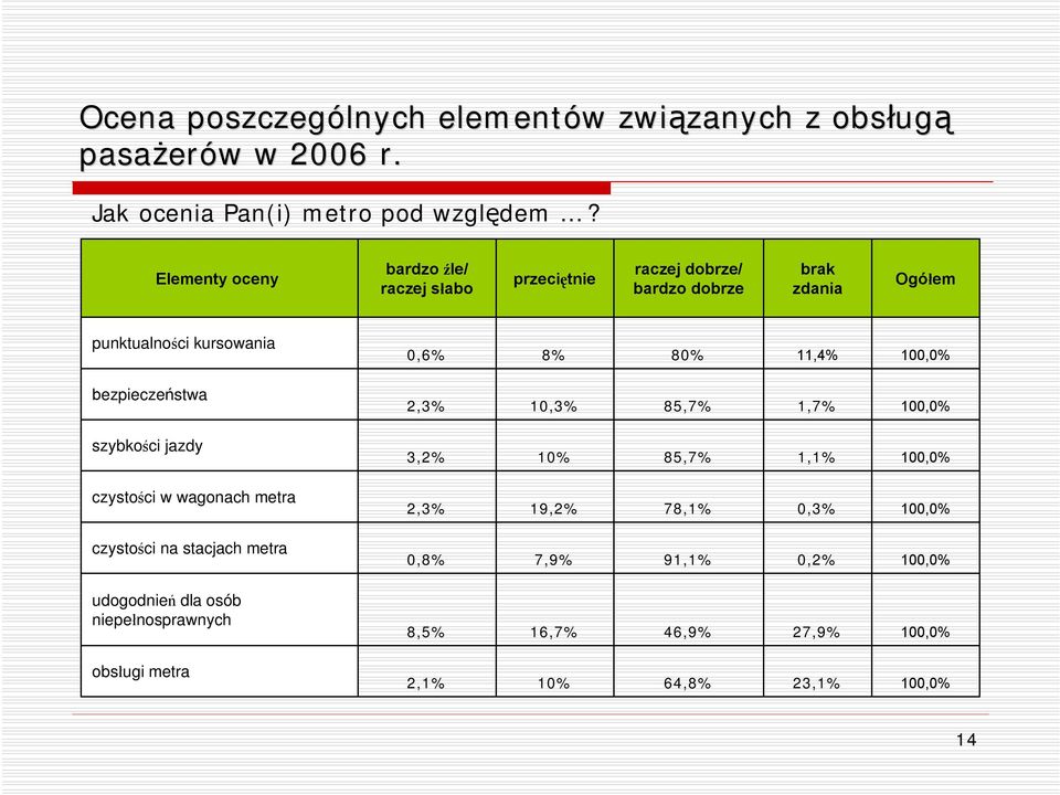 100,0% bezpieczeństwa 2,3% 10,3% 85,7% 1,7% 100,0% szybkości jazdy 3,2% 10% 85,7% 1,1% 100,0% czystości w wagonach metra 2,3% 19,2% 78,1% 0,3%