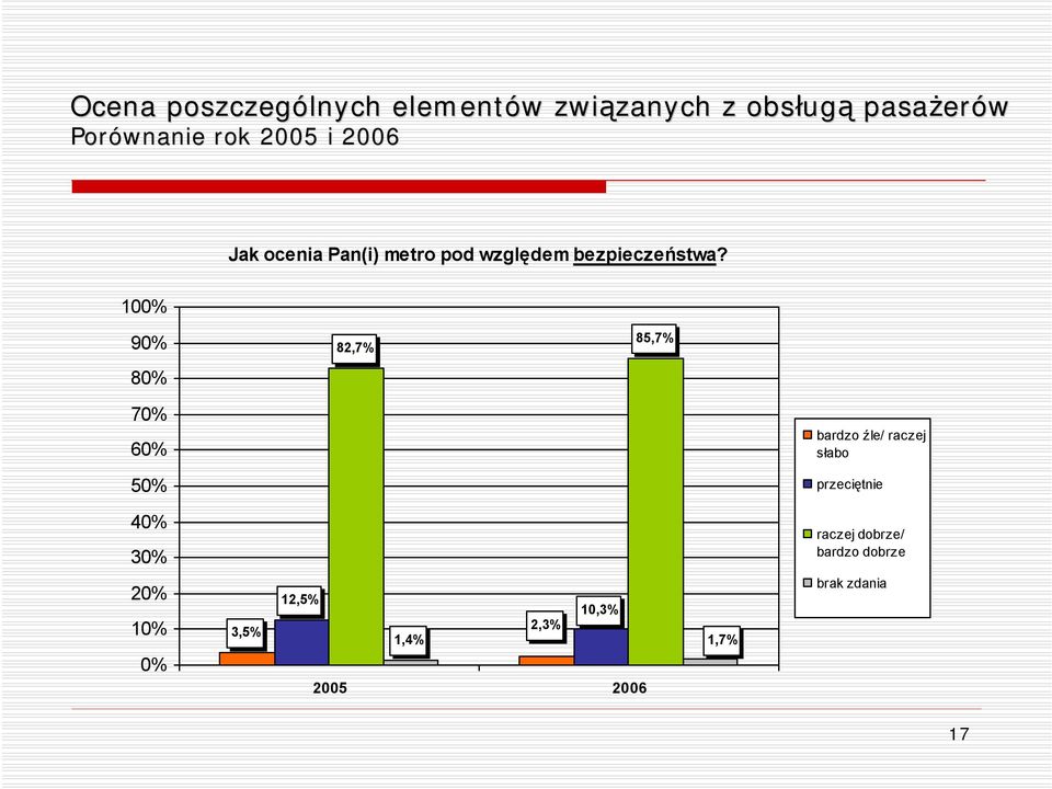 100% 90% 80% 82,7% 85,7% 70% 60% bardzo źle/ raczej słabo 50% przeciętnie 40% 30%