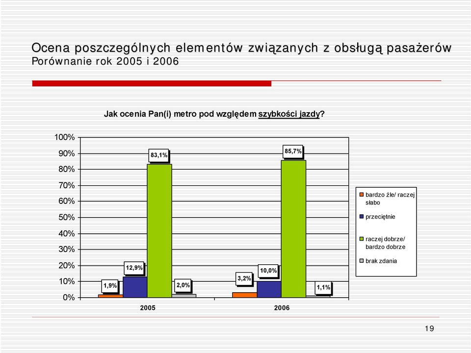 100% 90% 80% 83,1% 85,7% 70% 60% bardzo źle/ raczej słabo 50% przeciętnie 40% 30%