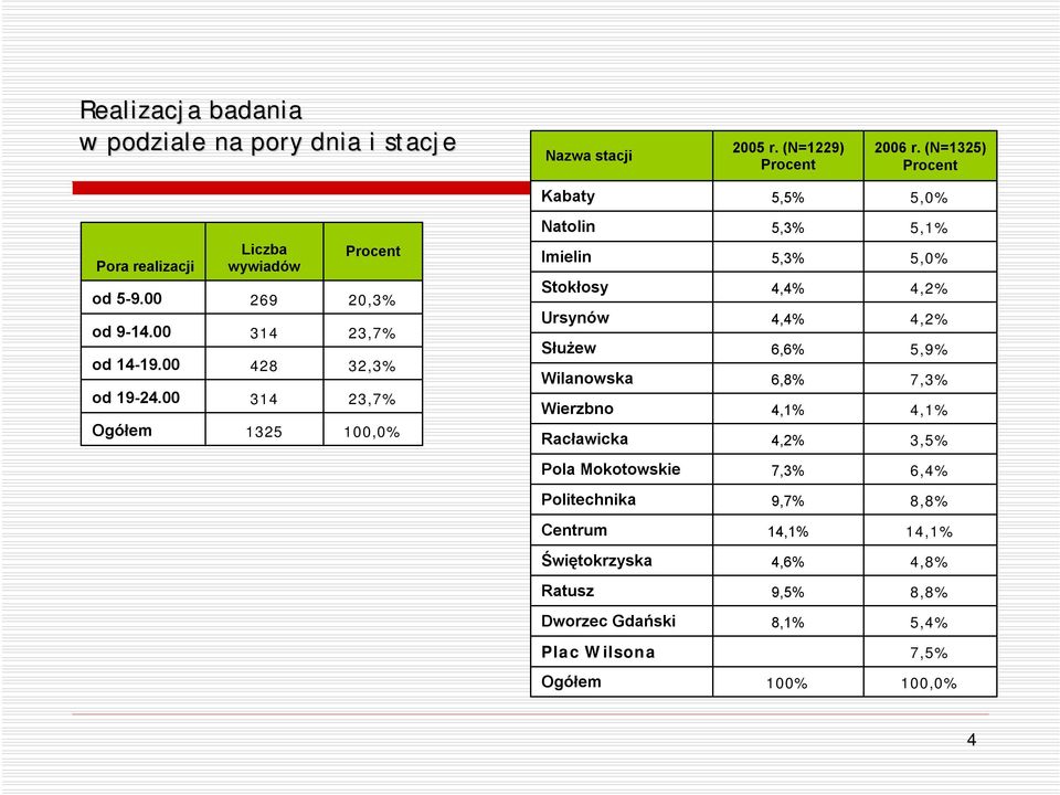 00 Ogółem Liczba wywiadów 269 314 428 314 1325 Procent 20,3% 23,7% 32,3% 23,7% 100,0% Natolin Imielin Stokłosy Ursynów Służew Wilanowska Wierzbno