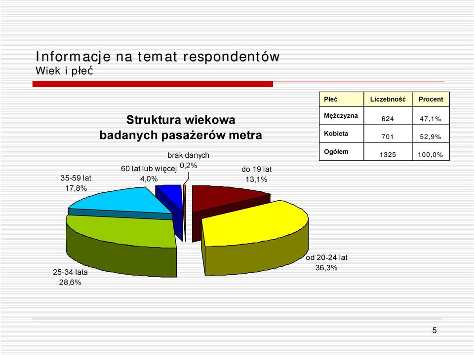 47,1% 52,9% 35-59 lat 17,8% brak danych 60 lat lub więcej 0,2% 4,0%