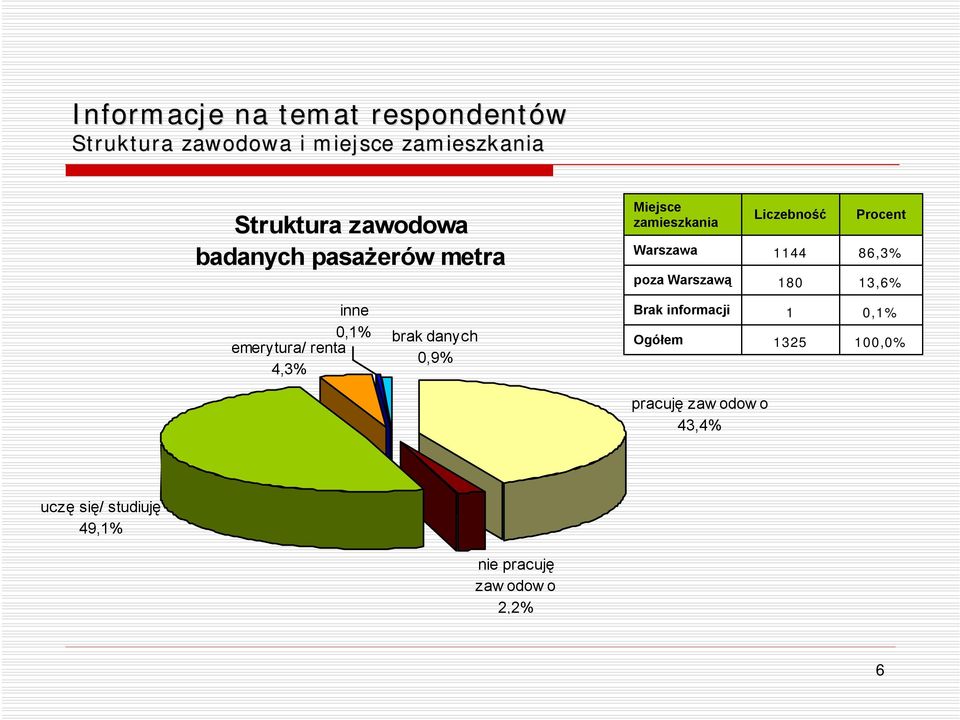 1144 180 Procent 86,3% 13,6% inne 0,1% emerytura/ renta 4,3% brak danych 0,9% Brak