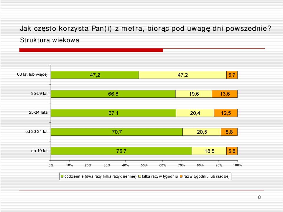 20,4 12,5 od 20-24 lat 70,7 20,5 8,8 do 19 lat 75,7 18,5 5,8 0% 10% 20% 30% 40% 50% 60%