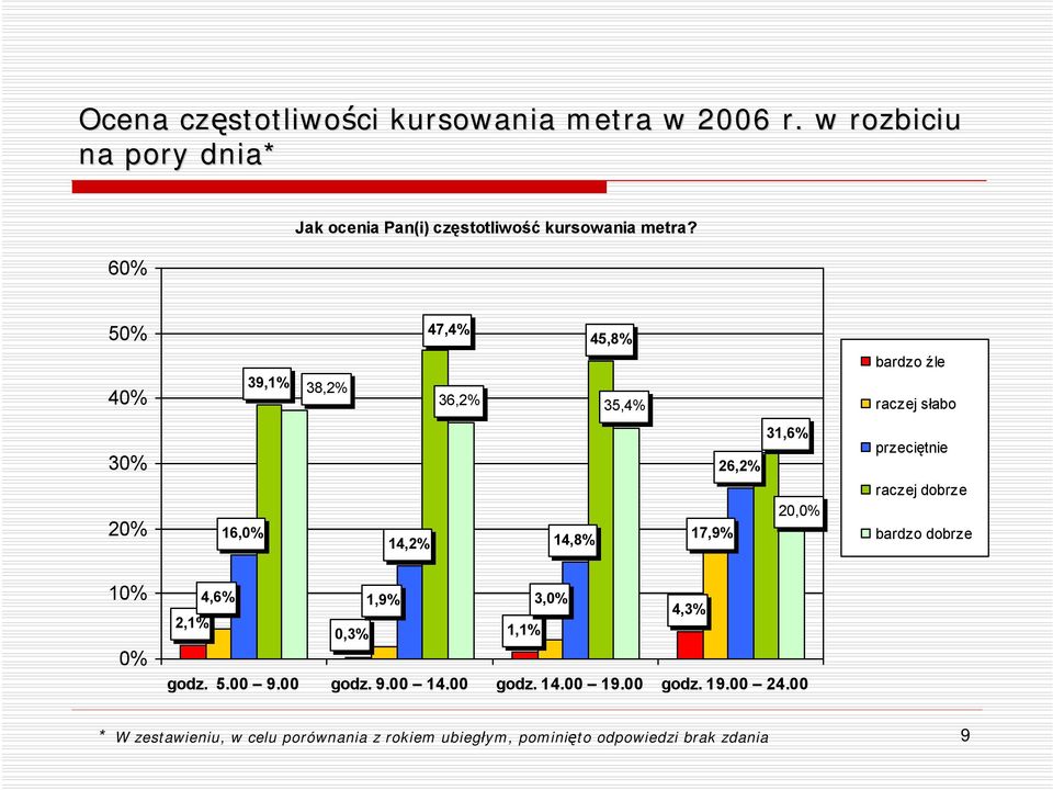 50% 40% 39,1% 38,2% 47,4% 45,8% 36,2% 35,4% bardzo źle raczej słabo 30% 26,2% 31,6% przeciętnie 20% 16,0% 14,2% 14,8% 17,9%