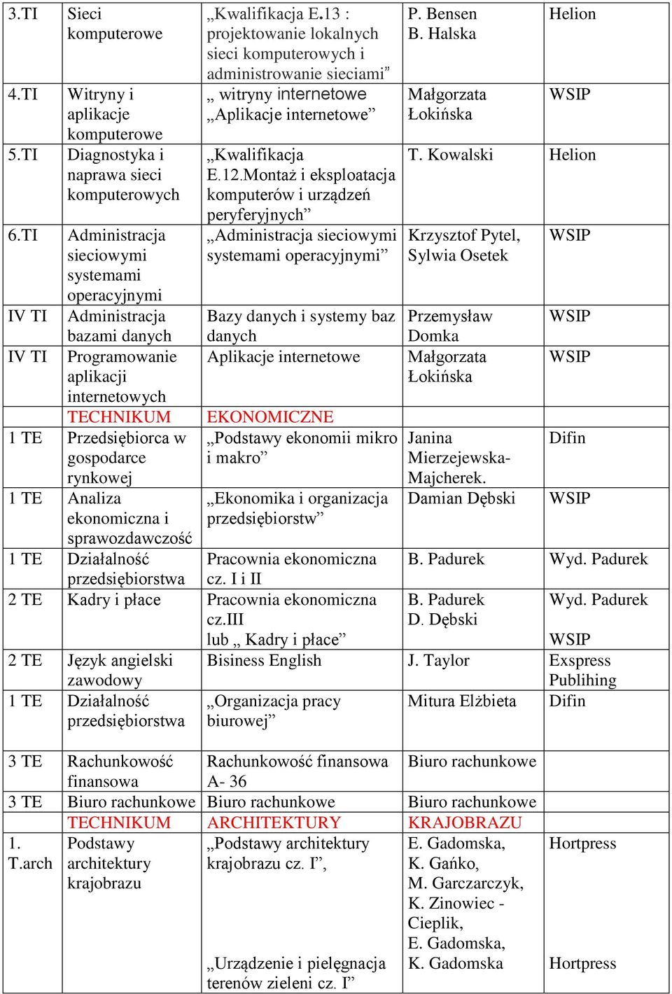 i sprawozdawczość 1 TE Działalność Kwalifikacja E.13 : projektowanie lokalnych sieci komputerowych i administrowanie sieciami witryny internetowe Aplikacje internetowe Kwalifikacja E.12.