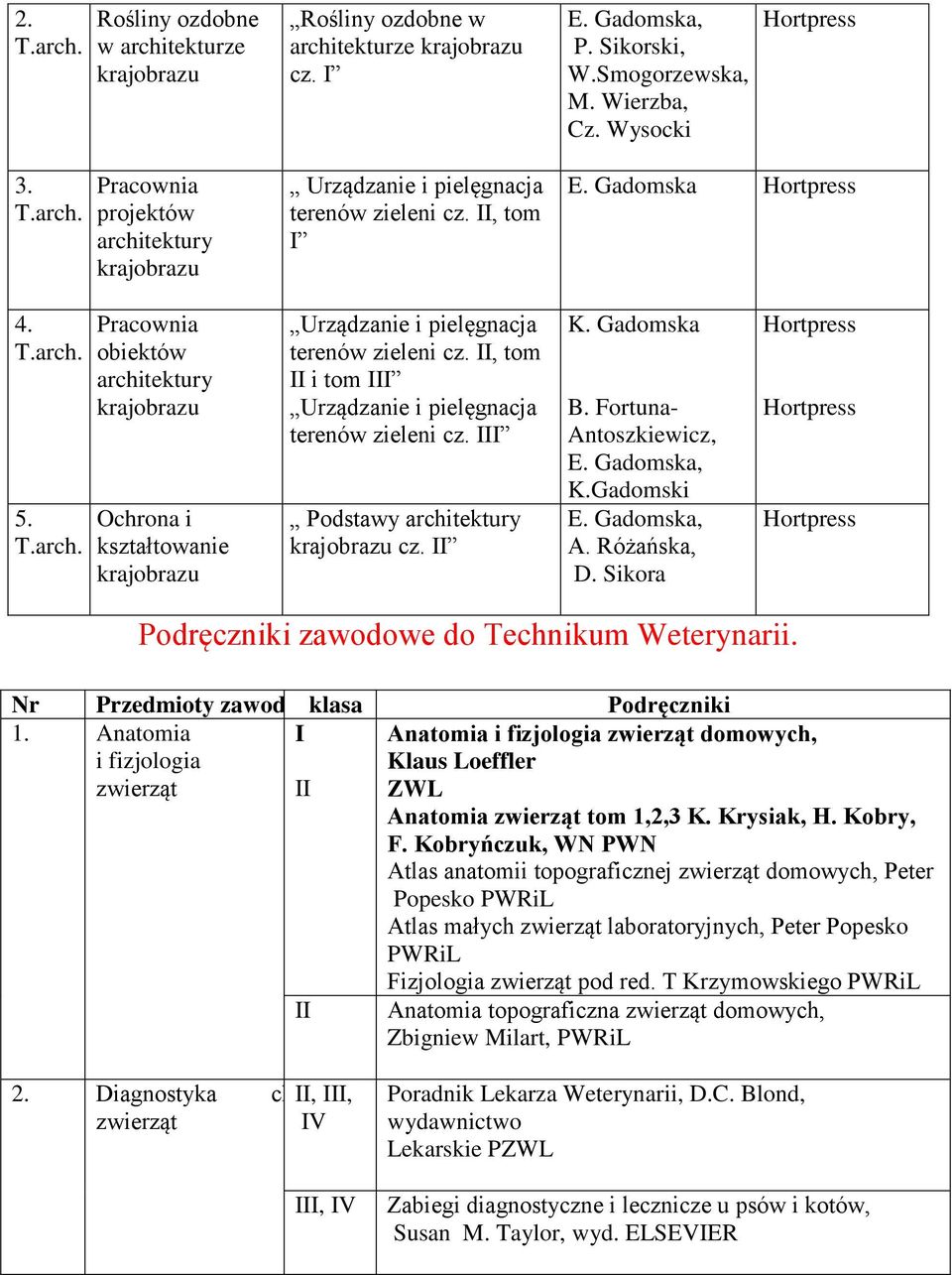 II K. Gadomska B. Fortuna- Antoszkiewicz, K.Gadomski A. Różańska, D. Sikora Podręczniki zawodowe do Technikum Weterynarii. Nr Przedmioty zawodowe klasa 1. Anatomia I i fizjologia zwierząt II 2.