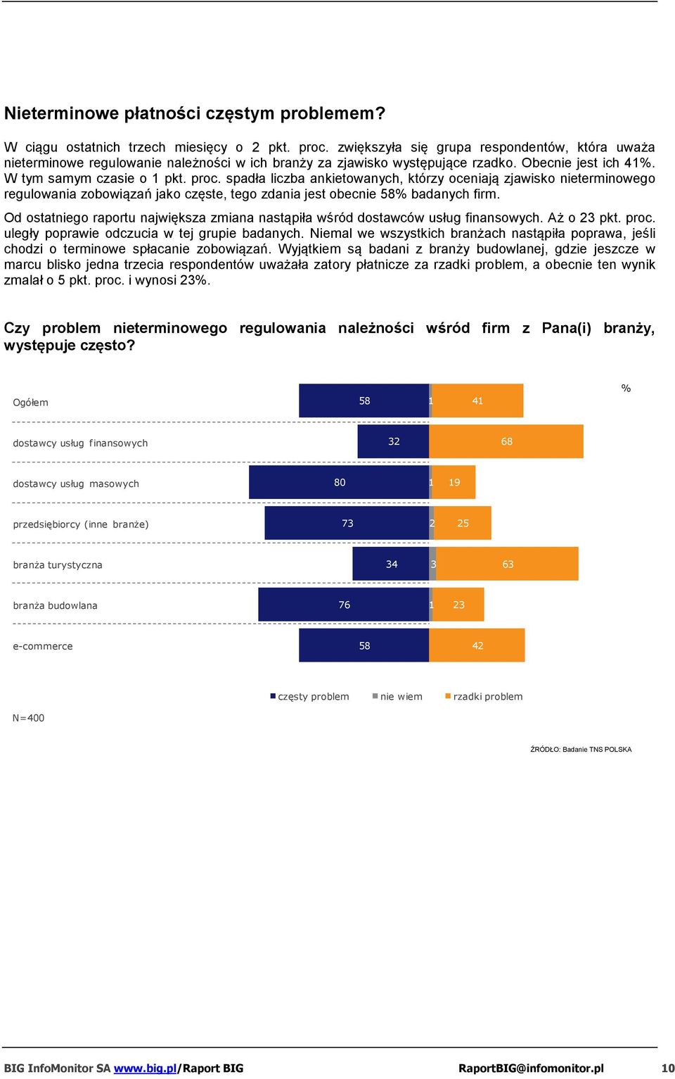 spadła liczba ankietowanych, którzy oceniają zjawisko nieterminowego regulowania zobowiązań jako częste, tego zdania jest obecnie 58% badanych firm.