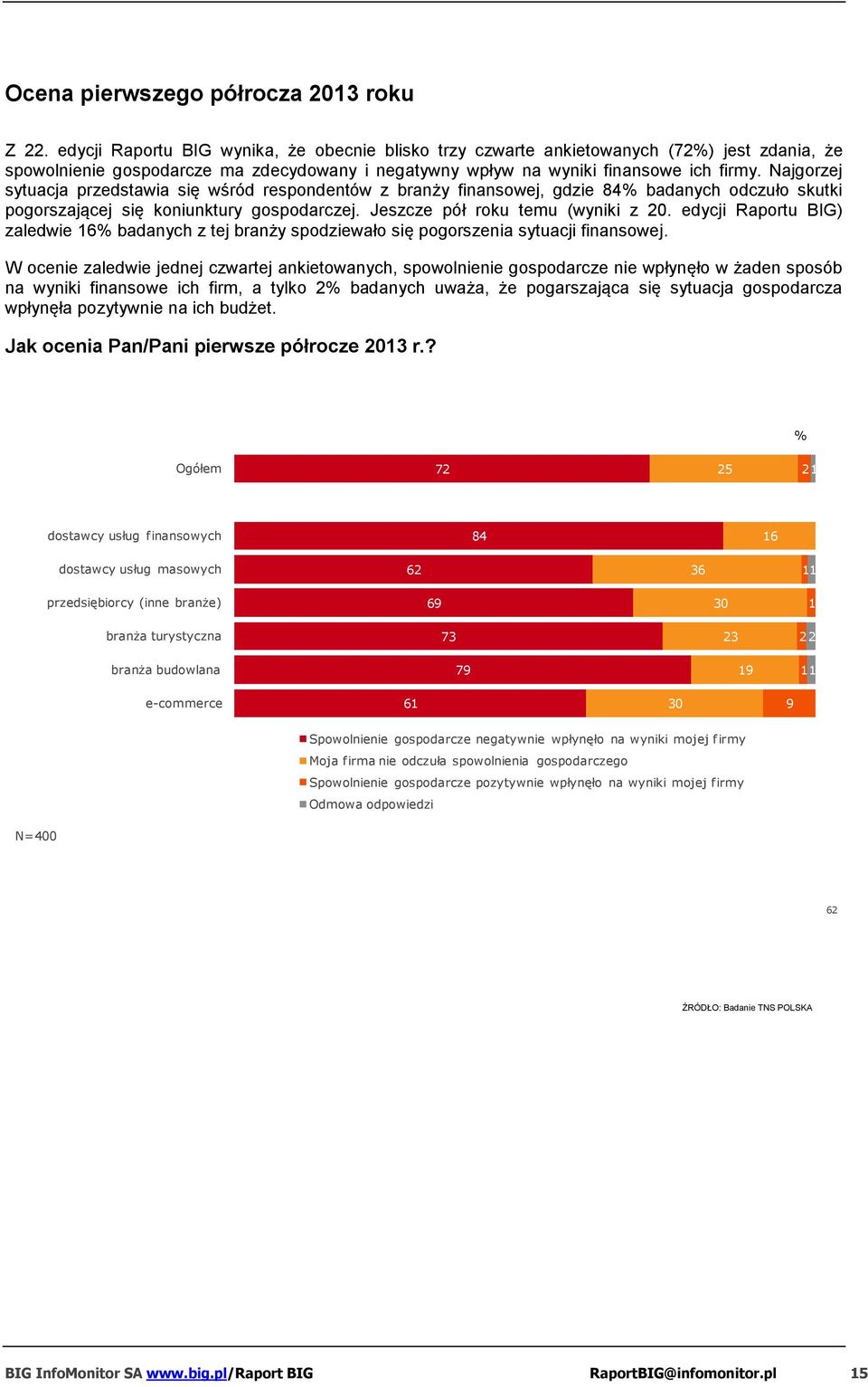 Najgorzej sytuacja przedstawia się wśród respondentów z branży finansowej, gdzie 84% badanych odczuło skutki pogorszającej się koniunktury gospodarczej. Jeszcze pół roku temu (wyniki z 20.