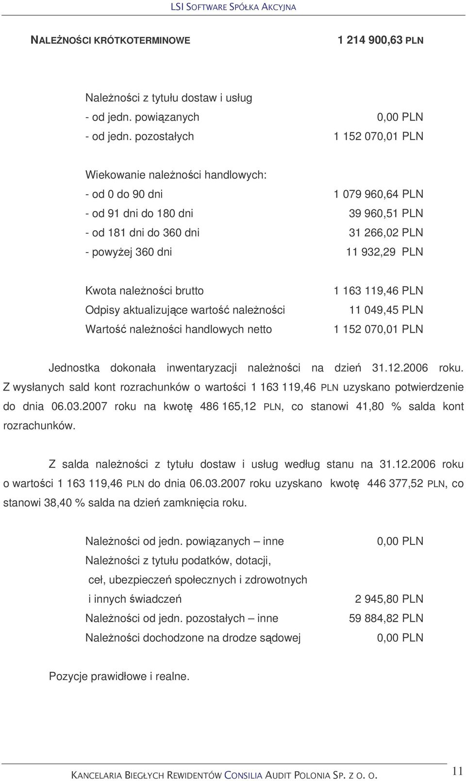 PLN Kwota nalenoci brutto Odpisy aktualizujce warto nalenoci Warto nalenoci handlowych netto 1 163 119,46 PLN 11 049,45 PLN 1 152 070,01 PLN Jednostka dokonała inwentaryzacji nalenoci na dzie 31.12.