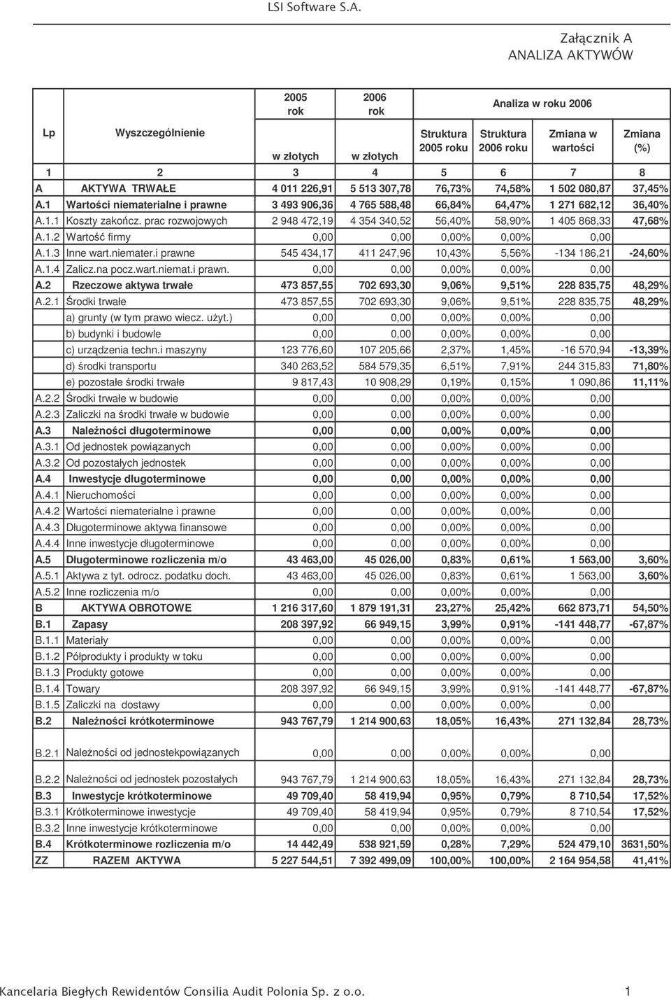 76,73% 74,58% 1 502 080,87 37,45% A.1 Wartoci niematerialne i prawne 3 493 906,36 4 765 588,48 66,84% 64,47% 1 271 682,12 36,40% A.1.1 Koszty zakocz.