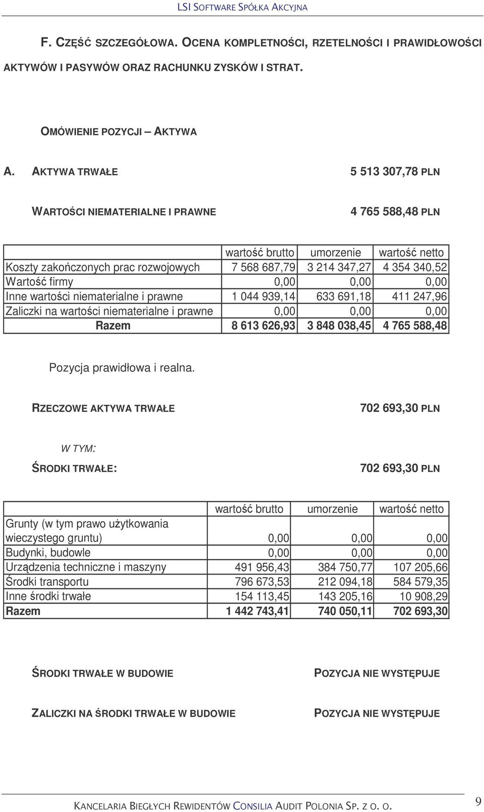 firmy 0,00 0,00 0,00 Inne wartoci niematerialne i prawne 1 044 939,14 633 691,18 411 247,96 Zaliczki na wartoci niematerialne i prawne 0,00 0,00 0,00 Razem 8 613 626,93 3 848 038,45 4 765 588,48