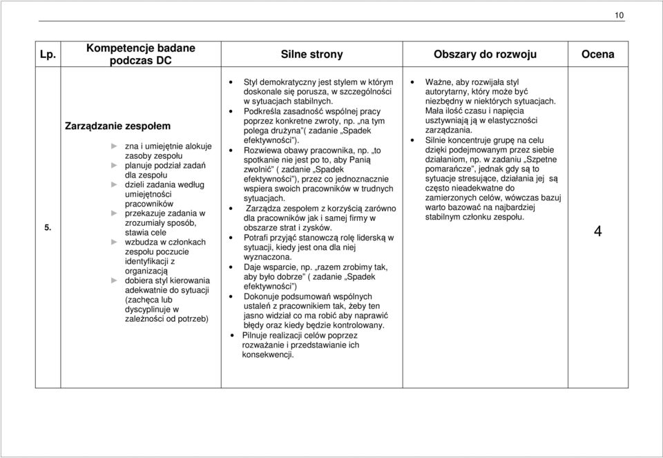 wzbudza w członkach zespołu poczucie identyfikacji z organizacją dobiera styl kierowania adekwatnie do sytuacji (zachęca lub dyscyplinuje w zależności od potrzeb) Styl demokratyczny jest stylem w