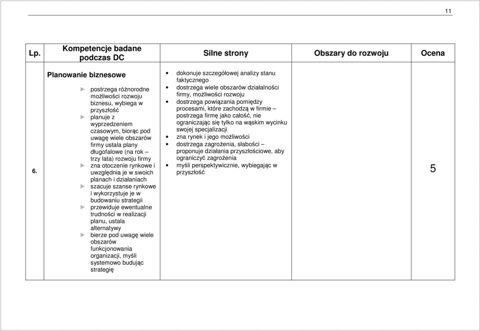 realizacji planu, ustala alternatywy bierze pod uwagę wiele obszarów funkcjonowania organizacji, myśli systemowo budując strategię Silne strony Obszary do rozwoju Ocena dokonuje szczegółowej analizy