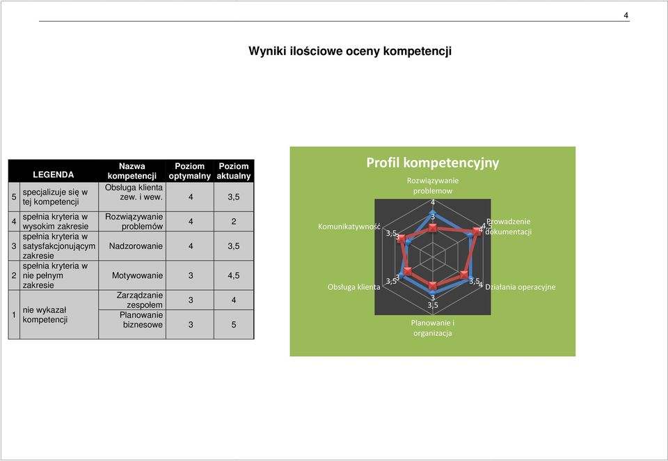 4 3,5 Profil kompetencyjny Rozwiązywanie problemow 4 4 3 2 1 spełnia kryteria w wysokim zakresie spełnia kryteria w satysfakcjonującym zakresie spełnia