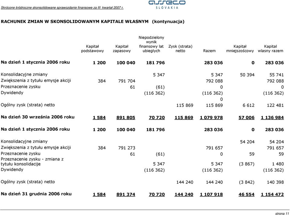 Przeznacenie zysku 61 (61) 0 0 Dywidendy (116 362) (116 362) (116 362) 0 Ogólny zysk (strata) netto 115 869 115 869 6 612 122 481 Na dzień 30 września 2006 roku 1 584 891 805 70 720 115 869 1 079 978