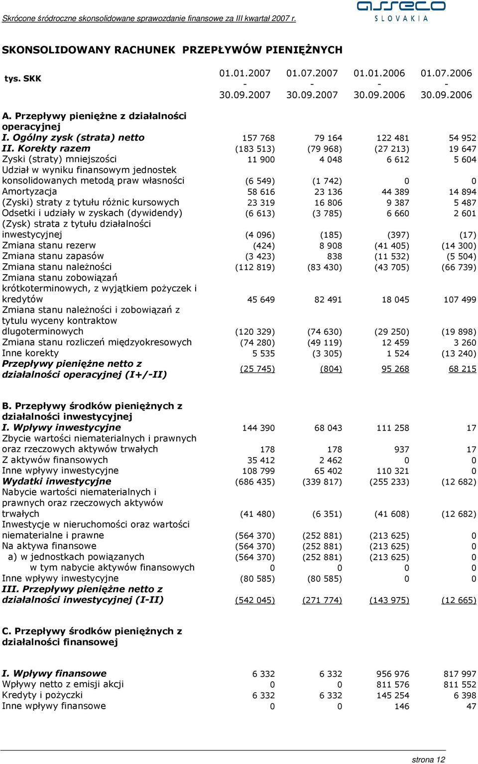 Korekty razem (183 513) (79 968) (27 213) 19 647 Zyski (straty) mniejszości 11 900 4 048 6 612 5 604 Udział w wyniku finansowym jednostek konsolidowanych metodą praw własności (6 549) (1 742) 0 0