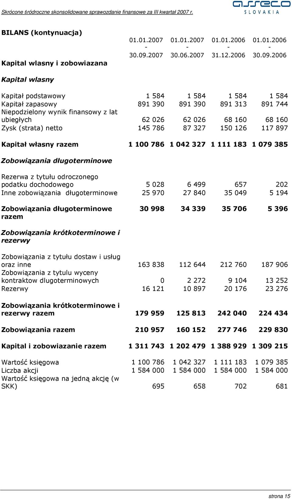 2006 Kapital wlasny Kapitał podstawowy 1 584 1 584 1 584 1 584 Kapitał zapasowy 891 390 891 390 891 313 891 744 Niepodzielony wynik finansowy z lat ubiegłych 62 026 62 026 68 160 68 160 Zysk (strata)