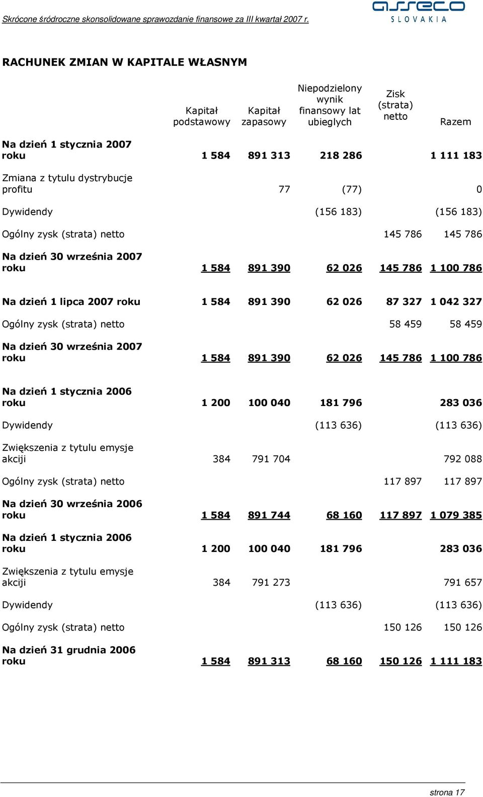 dzień 1 lipca 2007 roku 1 584 891 390 62 026 87 327 1 042 327 Ogólny zysk (strata) netto 58 459 58 459 Na dzień 30 września 2007 roku 1 584 891 390 62 026 145 786 1 100 786 Na dzień 1 stycznia 2006