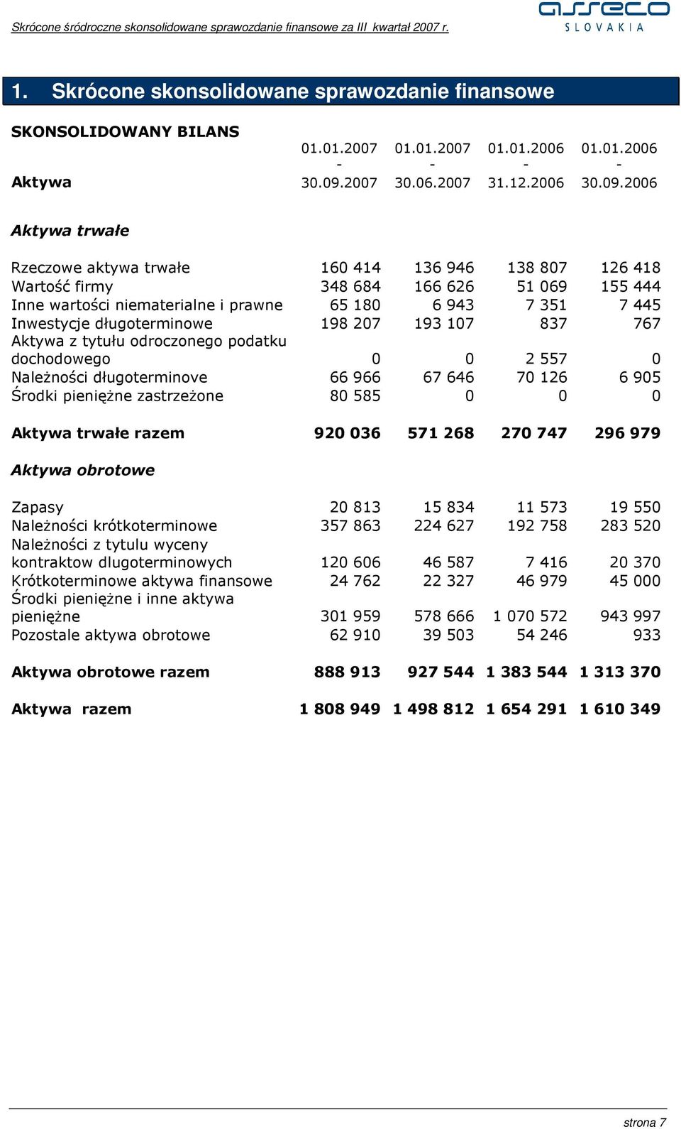 2006 Aktywa trwałe Rzeczowe aktywa trwałe 160 414 136 946 138 807 126 418 Wartość firmy 348 684 166 626 51 069 155 444 Inne wartości niematerialne i prawne 65 180 6 943 7 351 7 445 Inwestycje