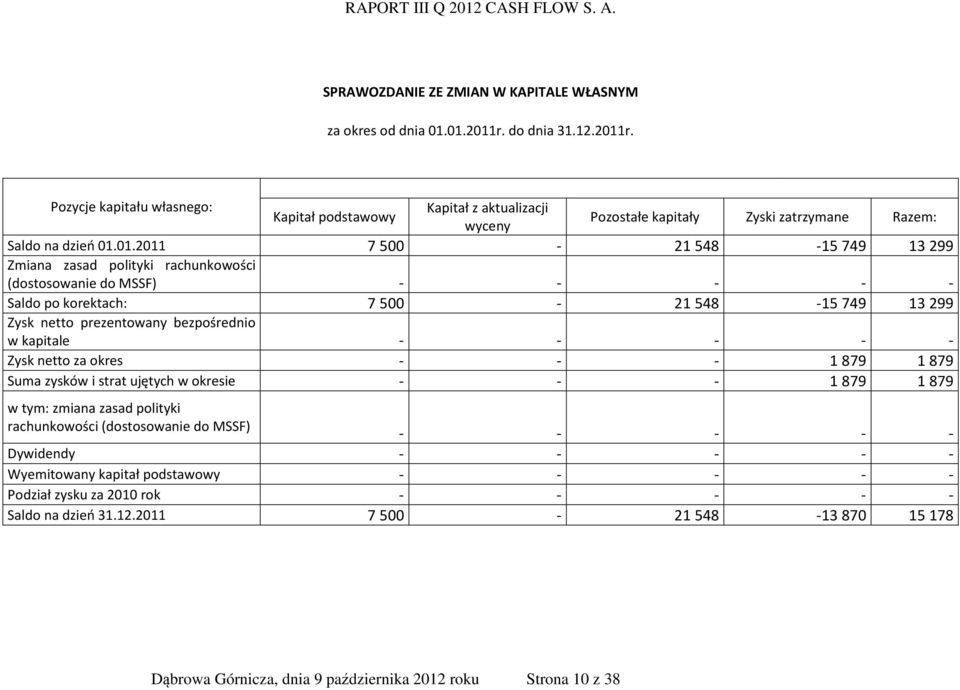 r. Pozycje kapitału własnego: Kapitał z aktualizacji Kapitał podstawowy wyceny Pozostałe kapitały Zyski zatrzymane Razem: Saldo na dzień 01.